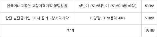 신재생에너지 고정가격계약 도입 첫 해 1GW 넘는다