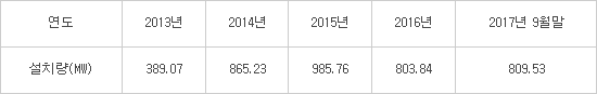 신재생에너지 고정가격계약 도입 첫 해 1GW 넘는다