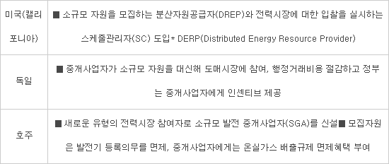 1년 개점휴업 전력중개사업, 기업 피해만 커져