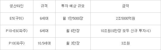 LG디스플레이 연내 신규 투자 내용과 예상 금액 (자료: 업계 종합)