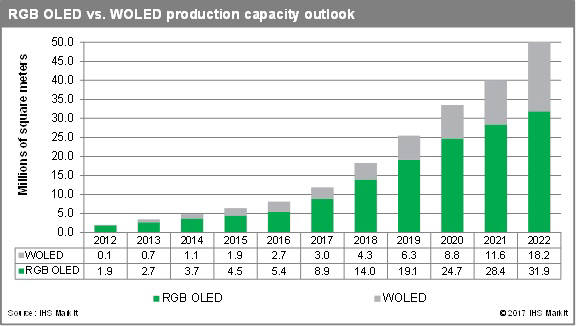 표. 세계 OLED 생산능력 전망 (자료=IHS마킷)