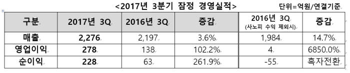 한미약품 2017년 3분기 경영실적