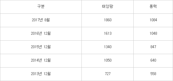 올해 태양광·풍력사업 기대이하...규제완화 정책 필요