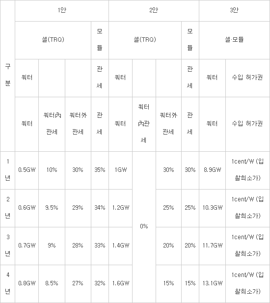 정부·태양광업계 미국 세이프가드 총력 대응