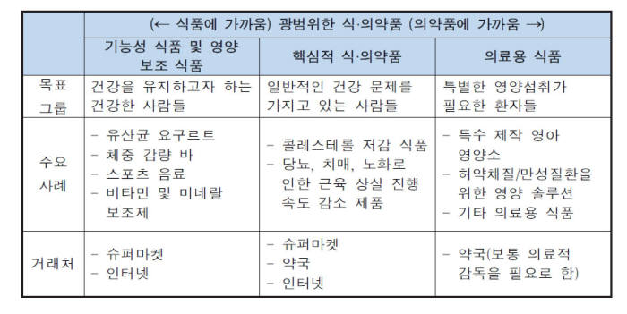 식의약품 영역에서 마이크로바이옴(자료: OECD, 과기정통부)