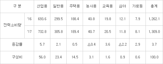 수출 호조에 산업용 전기 최대 증가율 기록