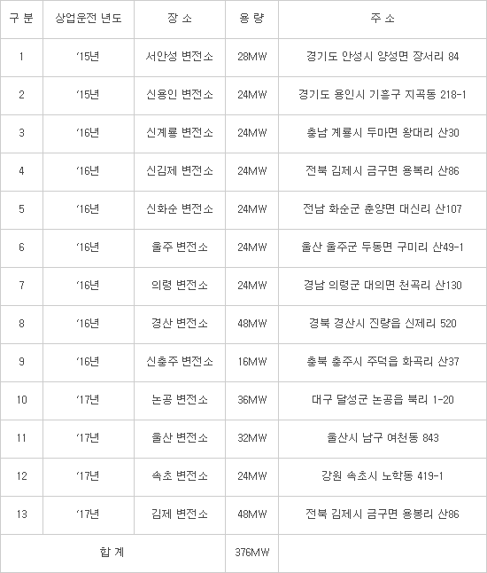 한전, 세계 최대 규모 주파수조정용 ESS 구축