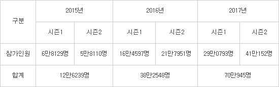 2017 온라인 코딩파티 시즌2, 41만명 참여...역대 최대