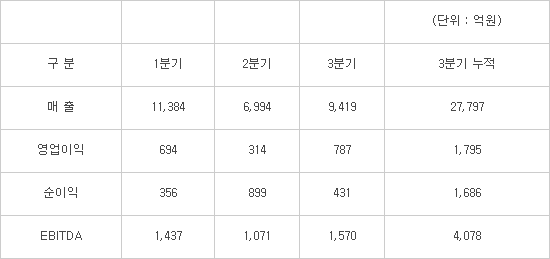 이우현 OCI 사장