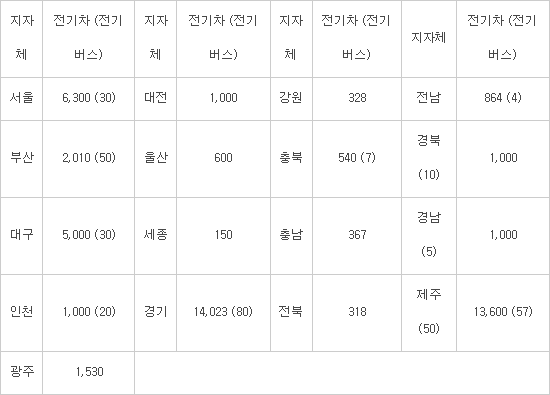 내년 전기차 보조금 대란...수요 절반도 못미쳐
