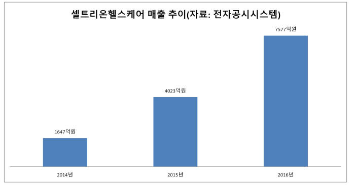 셀트리온헬스케어 매출 추이