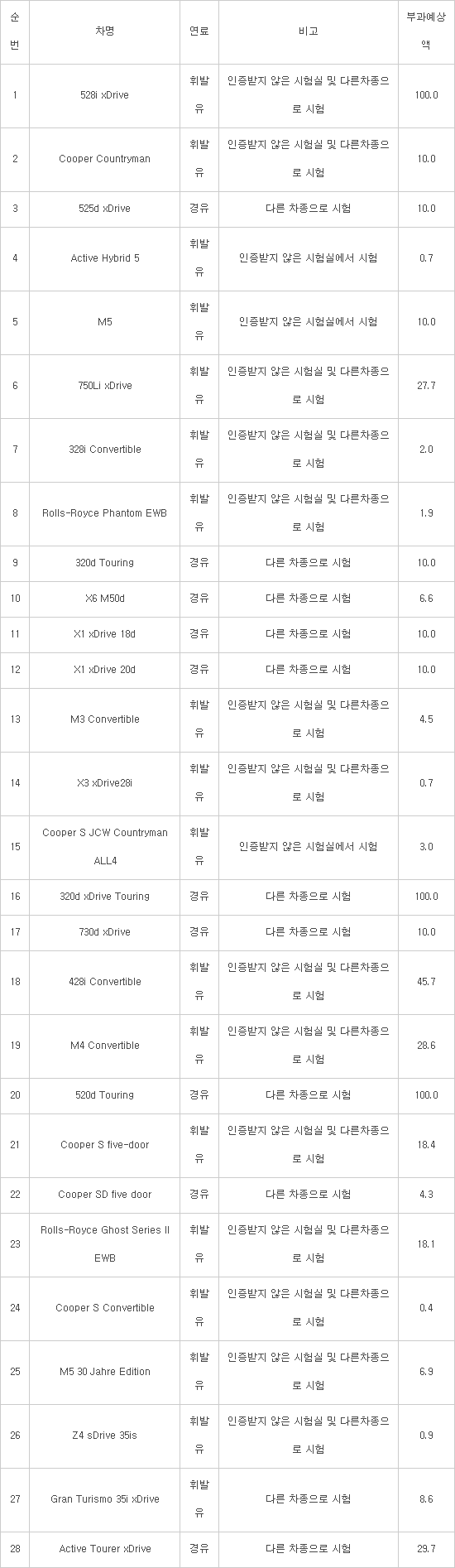 배출가스 시험성적표 위·변조 BMW·벤츠·포르쉐 65개 차종 판매금지...BMW 과징금 600억원