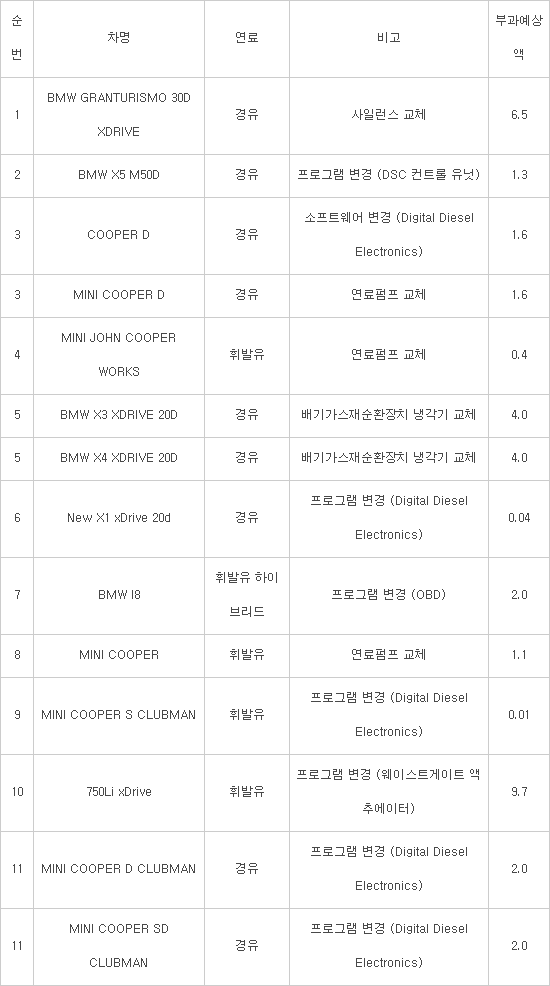 배출가스 시험성적표 위·변조 BMW·벤츠·포르쉐 65개 차종 판매금지...BMW 과징금 600억원