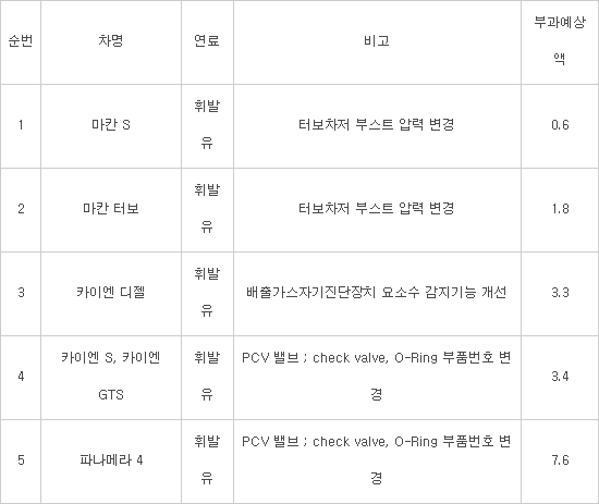 배출가스 시험성적표 위·변조 BMW·벤츠·포르쉐 65개 차종 판매금지...BMW 과징금 600억원