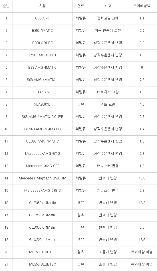 배출가스 시험성적표 위·변조 BMW·벤츠·포르쉐 65개 차종 판매금지...BMW 과징금 600억원