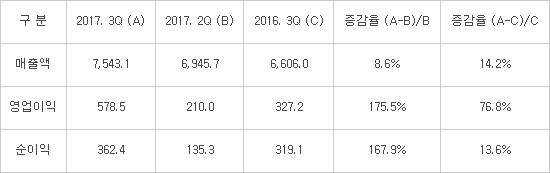 GS칼텍스, 3분기 영업이익 5785억원 76.8% 증가