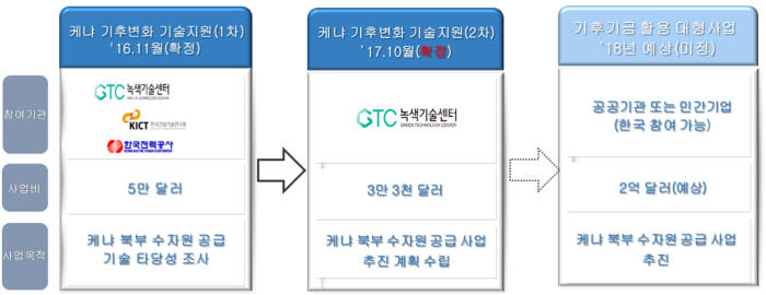 케냐 기후변화 대응 기술지원 사업 확대 과정(자료 : 과기정통부)