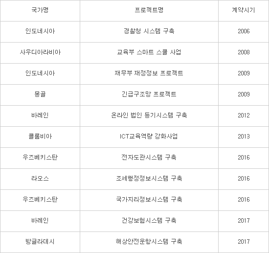 LG CNS, 잇달은 해외사업 수주…국내 첫 전자정부 수출 2800억원 돌파