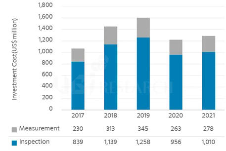표. 2017년~2021년 OLED 모바일 기기용 검사측정 장비 시장 전망 (자료=유비산업리서치)