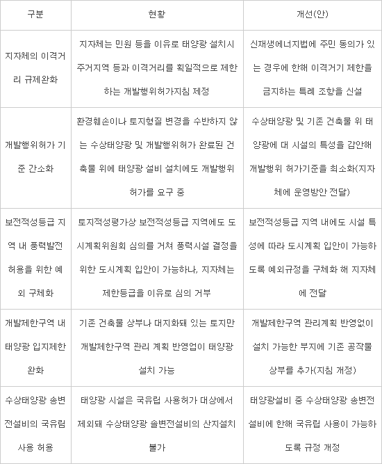 정부, 재생에너지 입지규제 대폭 개선...한국형 FIT 도입과 발전단지 조성도
