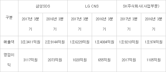 대형 IT서비스 3사, 사업구조 개편으로 올해 최대 실적 전망