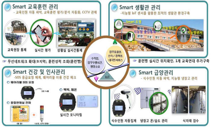 육군본부 스마트 훈련병 관리체계 구성도.