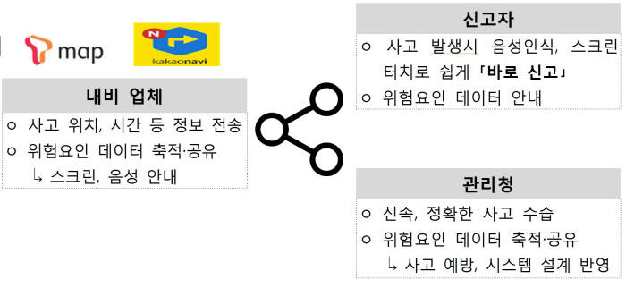 내비게이션 통한 도로 위험상황 간편신고 구성도