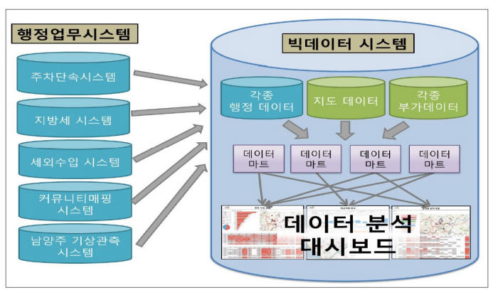 남양주시 빅데이터 분석시스템 구성도