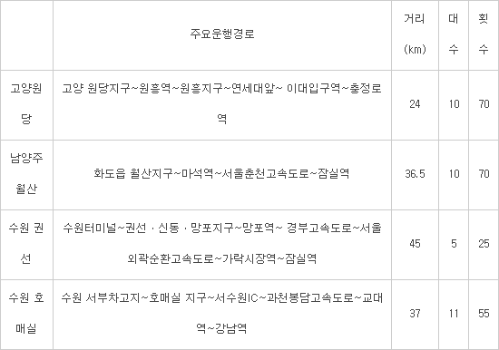 경기 고양·남양주·수원-서울간 M-버스 노선 신설, 내년 상반기 운행