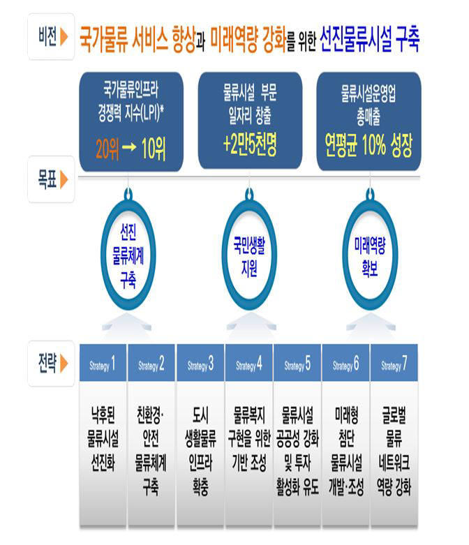 물류시설개발종합계획(안)