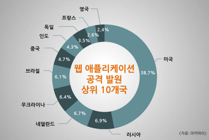 2017년 3분기 웹 애플리케이션 공격 발원 상위 10개국