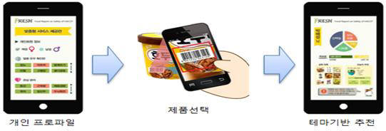 개인 프로파일 기반 안심먹거리 추천