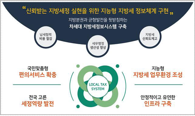 차세대 지방세정보시스템 구축 비전