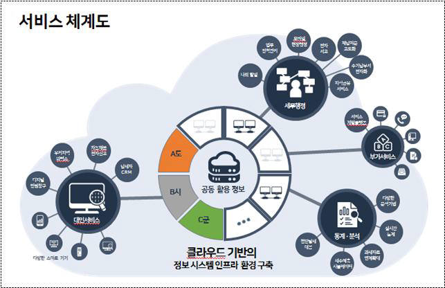 차세대 지방세정보시스템 서비스 체계도
