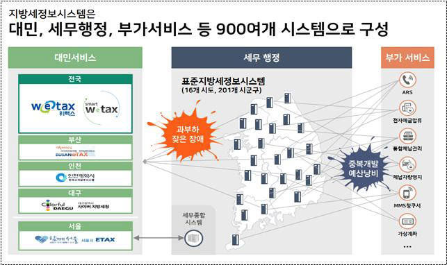 현 지방세정보시스템 구성도