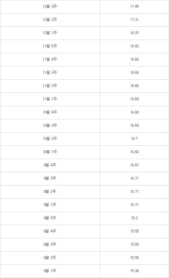 폴리실리콘 가격 고공행진에 OCI 실적 청신호...4분기 영업익 1000억원 기대