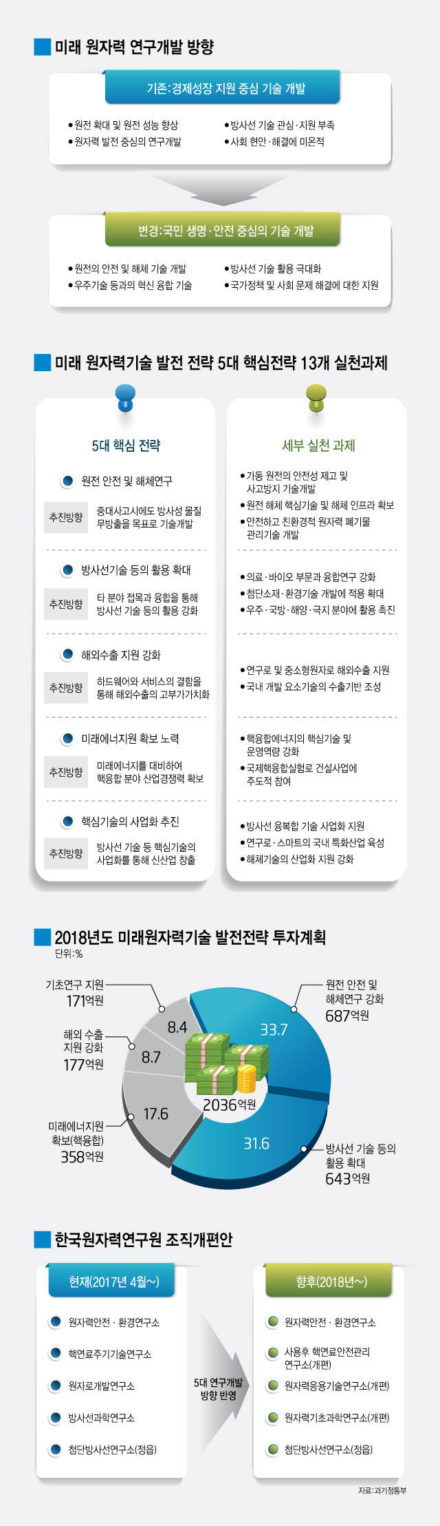 2018년도 미래원자력기술 발전전략 투자 계획