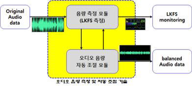 기술 구현 원리