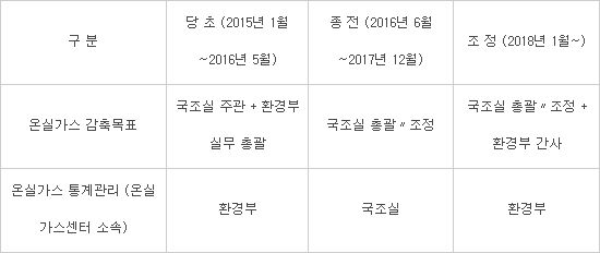 환경부, 배출권거래제 상설협의체 운영 등 산업계 의견 수렴