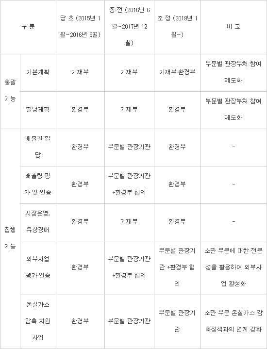 환경부, 배출권거래제 상설협의체 운영 등 산업계 의견 수렴