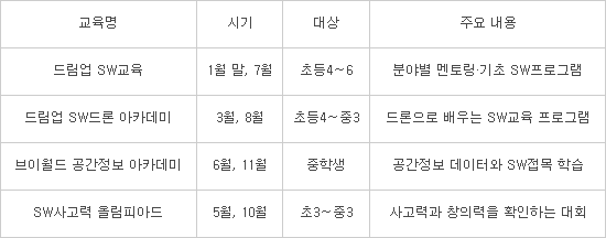 SW교육 필수화 시행 첫 해, 민간 SW교육 쏟아진다