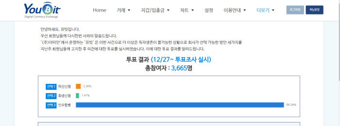 4일 오전 기준 거래소 유빗 향후 거취 회원투표 현황 <출처 '거래소 유빗' 홈페이지>