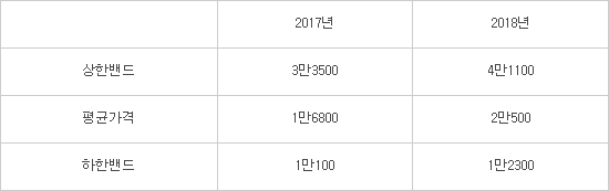 온실가스 배출권 상한가 톤당 4만1100원으로 상승...기업 리스크대응 부담 커졌다