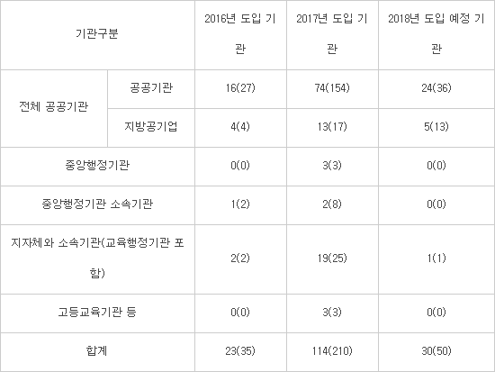 정부, 공공 퍼블릭 클라우드 시장 활성화…제도 개선과 인센티브 부여