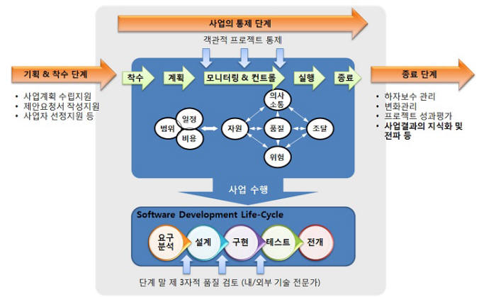 지난해 공공PMO, 양적 '성장' 질적 '미흡'…감리업계 신시장 자리매김