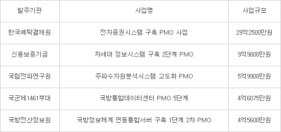지난해 공공PMO, 양적 '성장' 질적 '미흡'…감리업계 신시장 자리매김