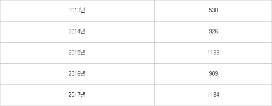 기가와트(GW) 훌쩍 넘어선 태양광, 올해도 50% 더 늘어난다