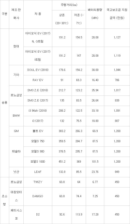 2월 1일부터 전국 지자체 전기차 구매 보조금 신청 접수