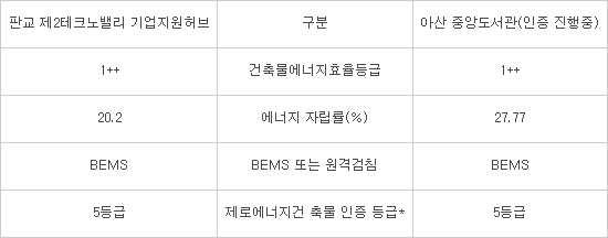 '판교 제2테크노밸리 기업지원허브' 국내 첫 제로에너지 건축 본인증