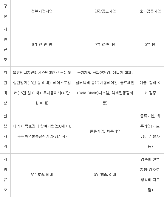 무시동 히터 등 친환경 물류 시스템 지원…최대 2억원까지 지원